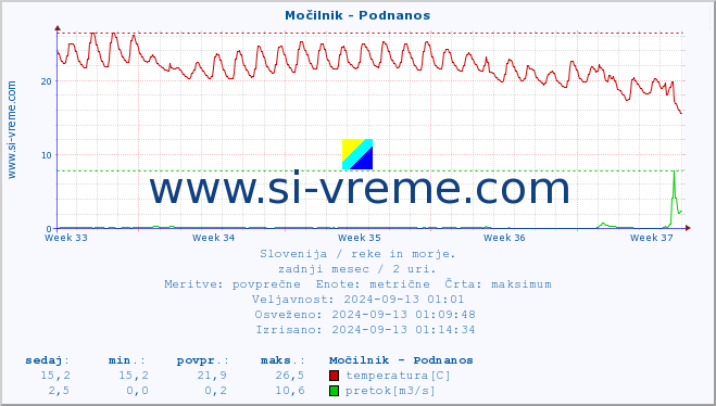 POVPREČJE :: Močilnik - Podnanos :: temperatura | pretok | višina :: zadnji mesec / 2 uri.