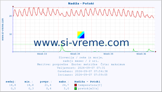 POVPREČJE :: Nadiža - Potoki :: temperatura | pretok | višina :: zadnji mesec / 2 uri.