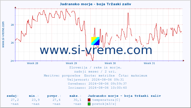 POVPREČJE :: Jadransko morje - boja Tržaski zaliv :: temperatura | pretok | višina :: zadnji mesec / 2 uri.