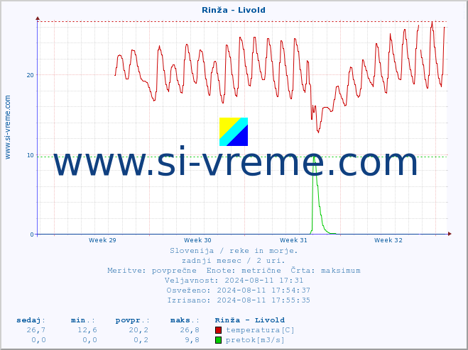 POVPREČJE :: Rinža - Livold :: temperatura | pretok | višina :: zadnji mesec / 2 uri.