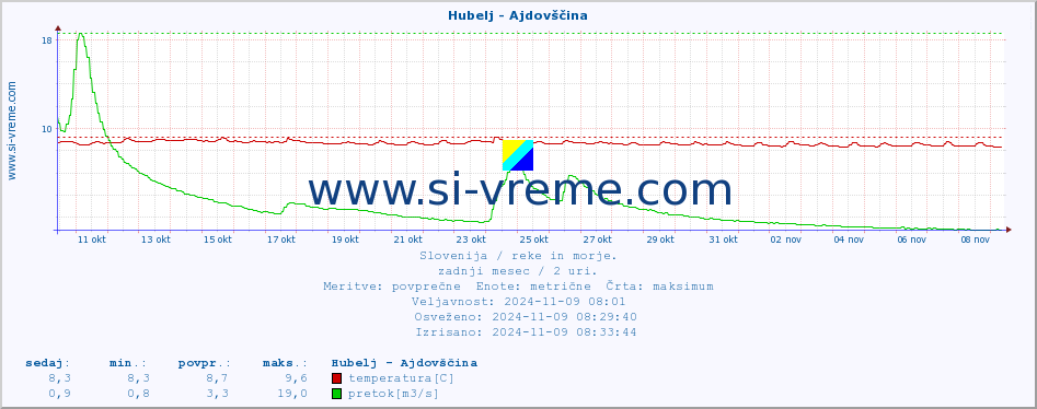 POVPREČJE :: Hubelj - Ajdovščina :: temperatura | pretok | višina :: zadnji mesec / 2 uri.