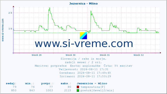 POVPREČJE :: Jezernica - Mlino :: temperatura | pretok | višina :: zadnji mesec / 2 uri.