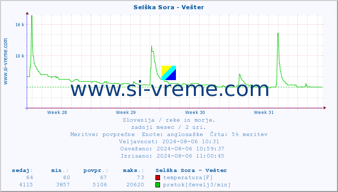 POVPREČJE :: Selška Sora - Vešter :: temperatura | pretok | višina :: zadnji mesec / 2 uri.