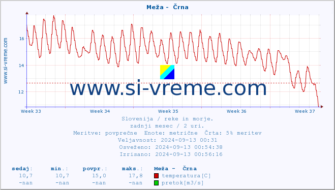 POVPREČJE :: Meža -  Črna :: temperatura | pretok | višina :: zadnji mesec / 2 uri.