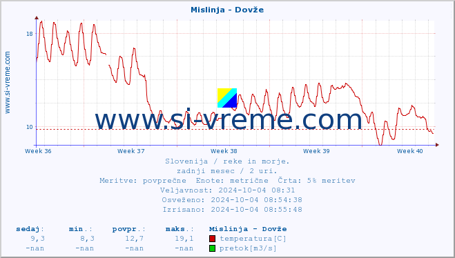 POVPREČJE :: Mislinja - Dovže :: temperatura | pretok | višina :: zadnji mesec / 2 uri.