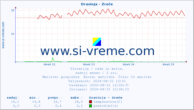 POVPREČJE :: Dravinja - Zreče :: temperatura | pretok | višina :: zadnji mesec / 2 uri.