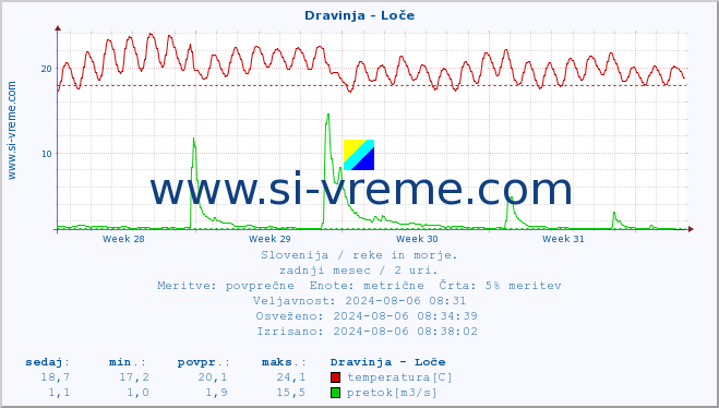 POVPREČJE :: Dravinja - Loče :: temperatura | pretok | višina :: zadnji mesec / 2 uri.