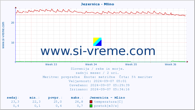 POVPREČJE :: Jezernica - Mlino :: temperatura | pretok | višina :: zadnji mesec / 2 uri.