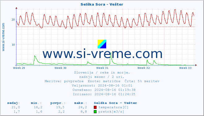 POVPREČJE :: Selška Sora - Vešter :: temperatura | pretok | višina :: zadnji mesec / 2 uri.