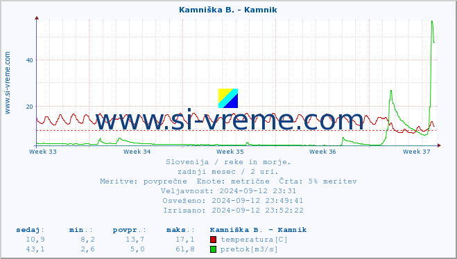 POVPREČJE :: Kamniška B. - Kamnik :: temperatura | pretok | višina :: zadnji mesec / 2 uri.