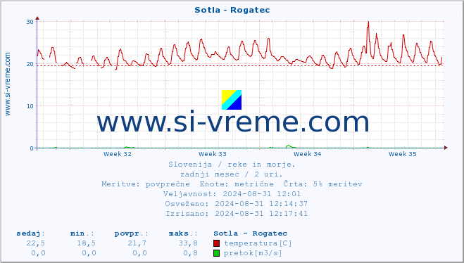 POVPREČJE :: Sotla - Rogatec :: temperatura | pretok | višina :: zadnji mesec / 2 uri.