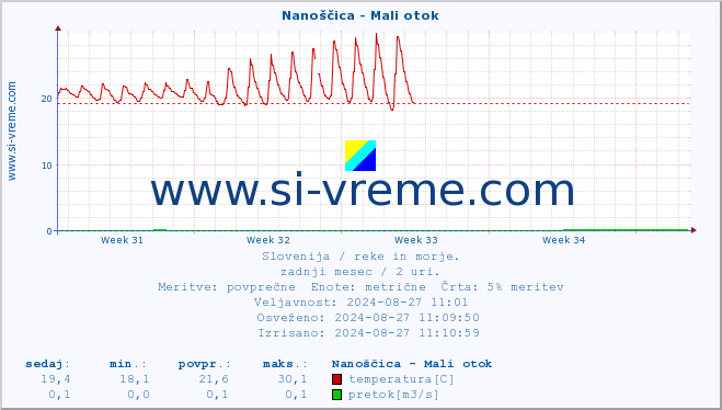 POVPREČJE :: Nanoščica - Mali otok :: temperatura | pretok | višina :: zadnji mesec / 2 uri.