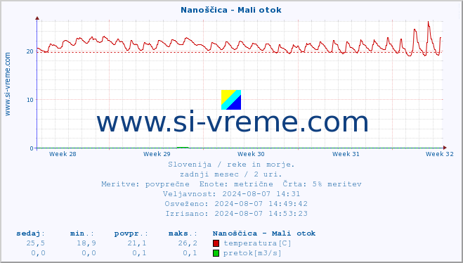 POVPREČJE :: Nanoščica - Mali otok :: temperatura | pretok | višina :: zadnji mesec / 2 uri.