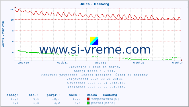 POVPREČJE :: Unica - Hasberg :: temperatura | pretok | višina :: zadnji mesec / 2 uri.