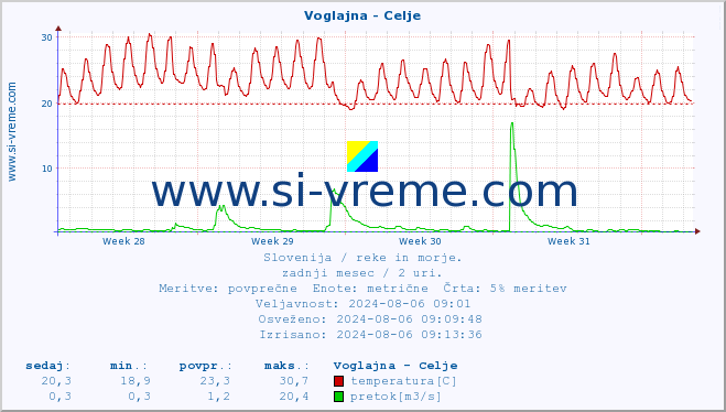 POVPREČJE :: Voglajna - Celje :: temperatura | pretok | višina :: zadnji mesec / 2 uri.