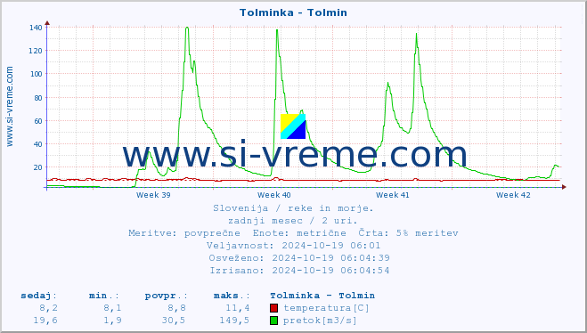 POVPREČJE :: Tolminka - Tolmin :: temperatura | pretok | višina :: zadnji mesec / 2 uri.