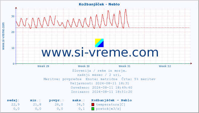 POVPREČJE :: Kožbanjšček - Neblo :: temperatura | pretok | višina :: zadnji mesec / 2 uri.