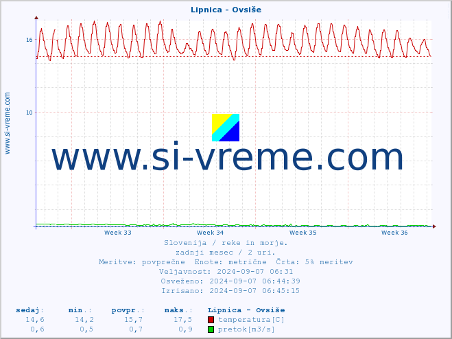 POVPREČJE :: Lipnica - Ovsiše :: temperatura | pretok | višina :: zadnji mesec / 2 uri.