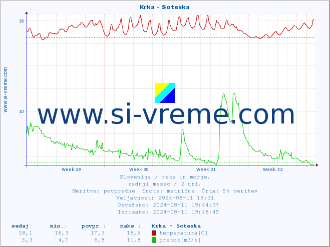 POVPREČJE :: Krka - Soteska :: temperatura | pretok | višina :: zadnji mesec / 2 uri.