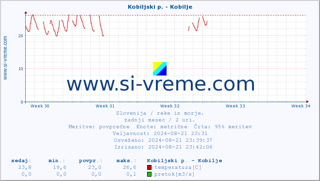 POVPREČJE :: Kobiljski p. - Kobilje :: temperatura | pretok | višina :: zadnji mesec / 2 uri.