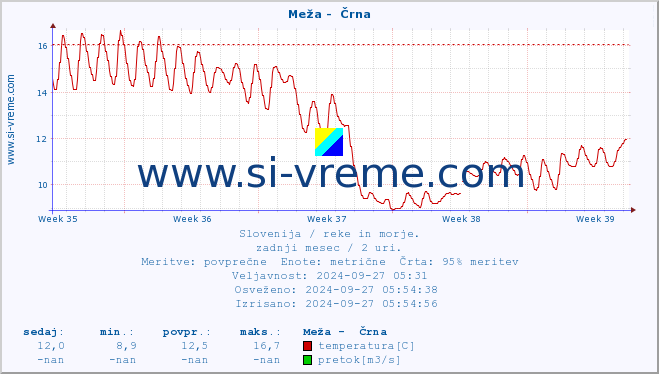 POVPREČJE :: Meža -  Črna :: temperatura | pretok | višina :: zadnji mesec / 2 uri.