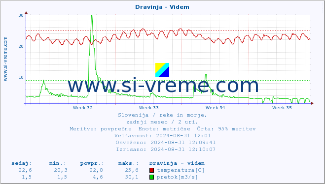 POVPREČJE :: Dravinja - Videm :: temperatura | pretok | višina :: zadnji mesec / 2 uri.