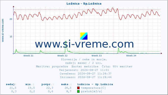 POVPREČJE :: Ložnica - Sp.Ložnica :: temperatura | pretok | višina :: zadnji mesec / 2 uri.