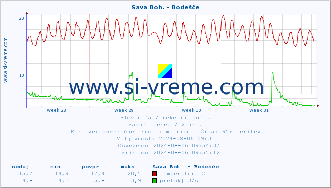 POVPREČJE :: Sava Boh. - Bodešče :: temperatura | pretok | višina :: zadnji mesec / 2 uri.