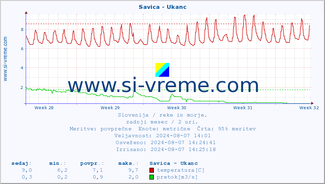 POVPREČJE :: Savica - Ukanc :: temperatura | pretok | višina :: zadnji mesec / 2 uri.