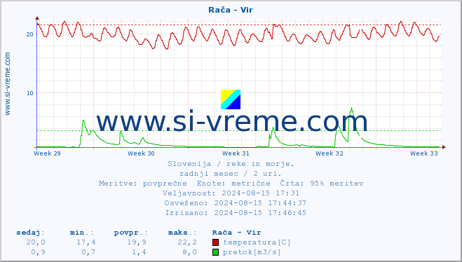 POVPREČJE :: Rača - Vir :: temperatura | pretok | višina :: zadnji mesec / 2 uri.