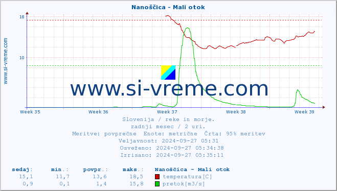 POVPREČJE :: Nanoščica - Mali otok :: temperatura | pretok | višina :: zadnji mesec / 2 uri.