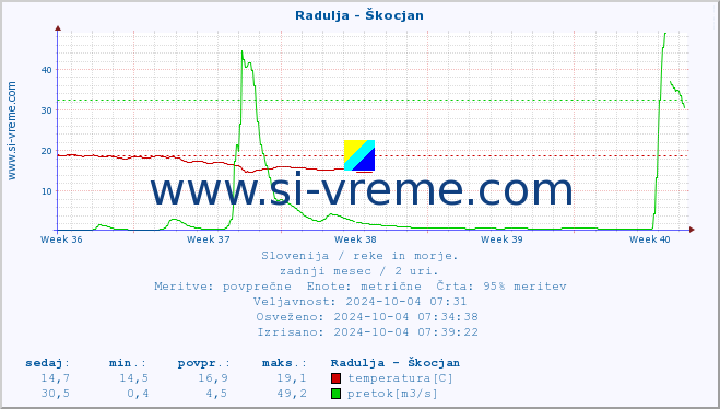 POVPREČJE :: Radulja - Škocjan :: temperatura | pretok | višina :: zadnji mesec / 2 uri.