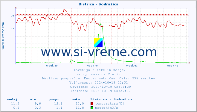 POVPREČJE :: Bistrica - Sodražica :: temperatura | pretok | višina :: zadnji mesec / 2 uri.