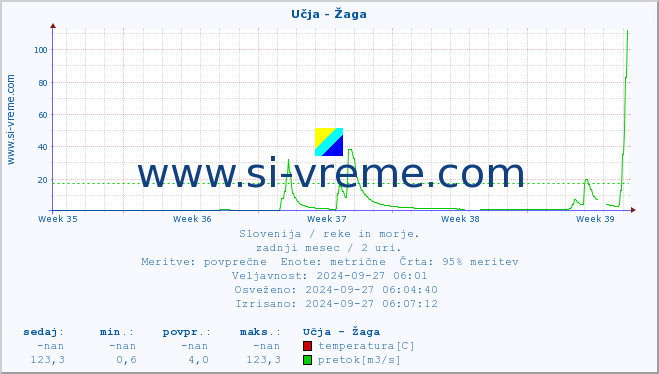 POVPREČJE :: Učja - Žaga :: temperatura | pretok | višina :: zadnji mesec / 2 uri.