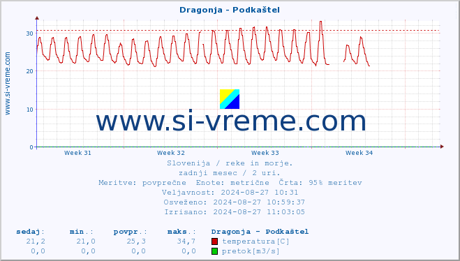 POVPREČJE :: Dragonja - Podkaštel :: temperatura | pretok | višina :: zadnji mesec / 2 uri.