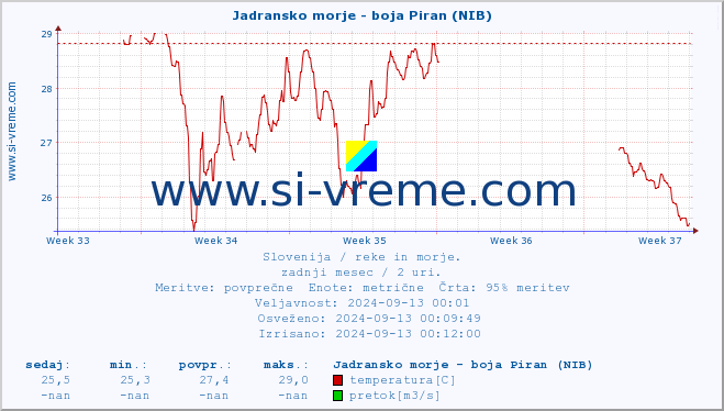 POVPREČJE :: Jadransko morje - boja Piran (NIB) :: temperatura | pretok | višina :: zadnji mesec / 2 uri.