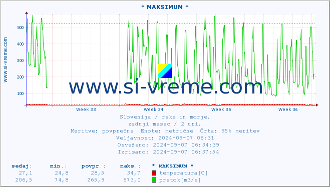 POVPREČJE :: * MAKSIMUM * :: temperatura | pretok | višina :: zadnji mesec / 2 uri.