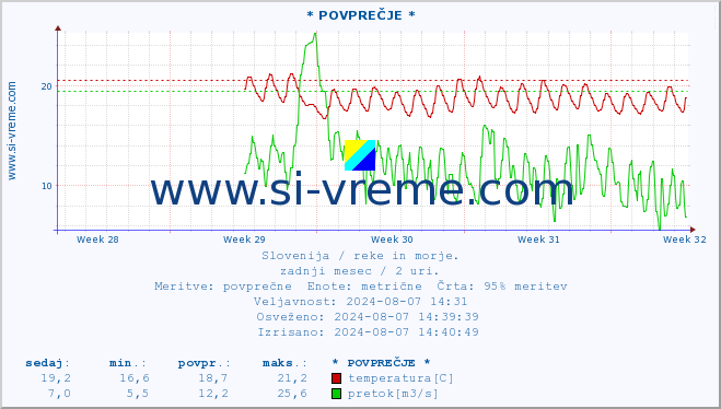 POVPREČJE :: * POVPREČJE * :: temperatura | pretok | višina :: zadnji mesec / 2 uri.