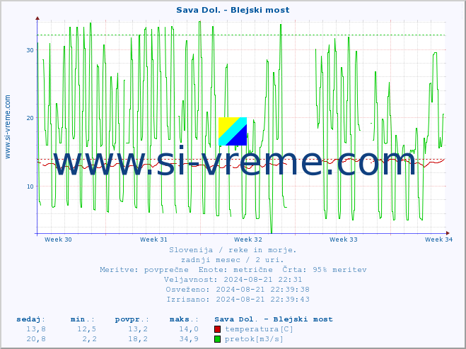 POVPREČJE :: Sava Dol. - Blejski most :: temperatura | pretok | višina :: zadnji mesec / 2 uri.