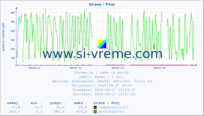 POVPREČJE :: Drava - Ptuj :: temperatura | pretok | višina :: zadnji mesec / 2 uri.