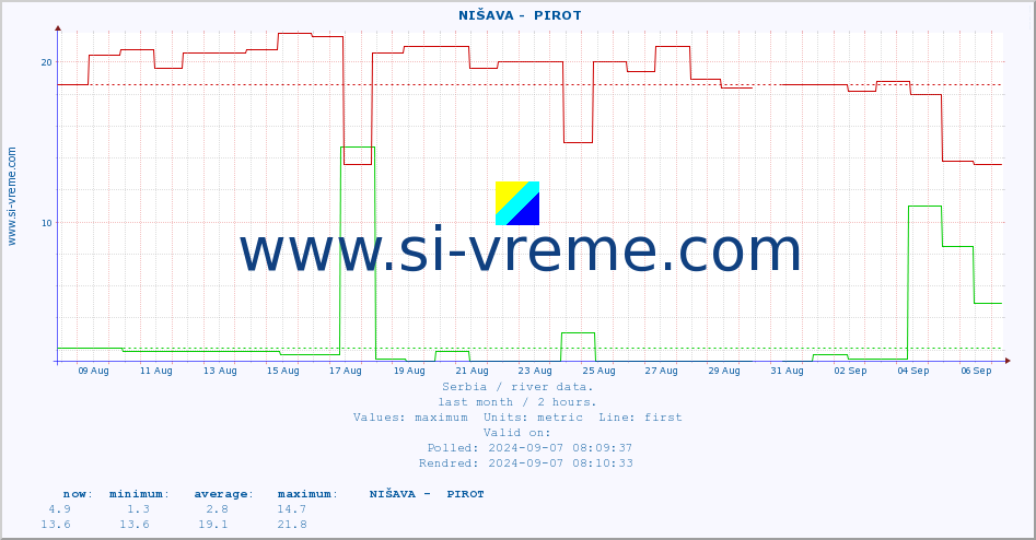  ::  NIŠAVA -  PIROT :: height |  |  :: last month / 2 hours.