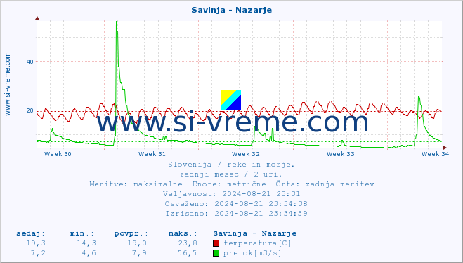 POVPREČJE :: Savinja - Nazarje :: temperatura | pretok | višina :: zadnji mesec / 2 uri.