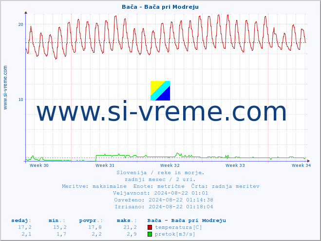 POVPREČJE :: Bača - Bača pri Modreju :: temperatura | pretok | višina :: zadnji mesec / 2 uri.