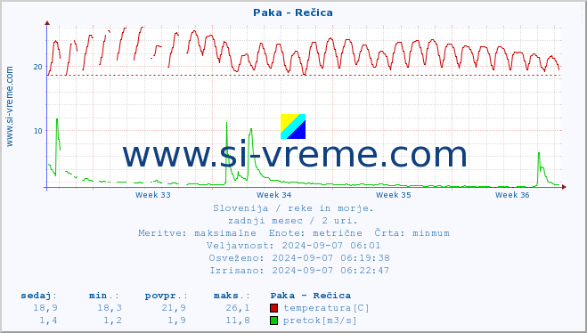 POVPREČJE :: Paka - Rečica :: temperatura | pretok | višina :: zadnji mesec / 2 uri.