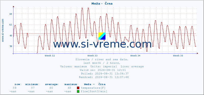  :: Meža -  Črna :: temperature | flow | height :: last month / 2 hours.