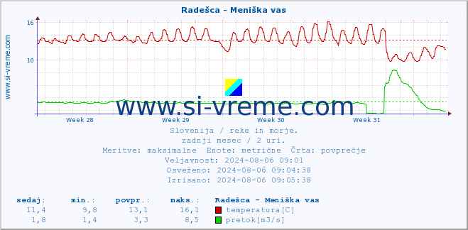 POVPREČJE :: Radešca - Meniška vas :: temperatura | pretok | višina :: zadnji mesec / 2 uri.