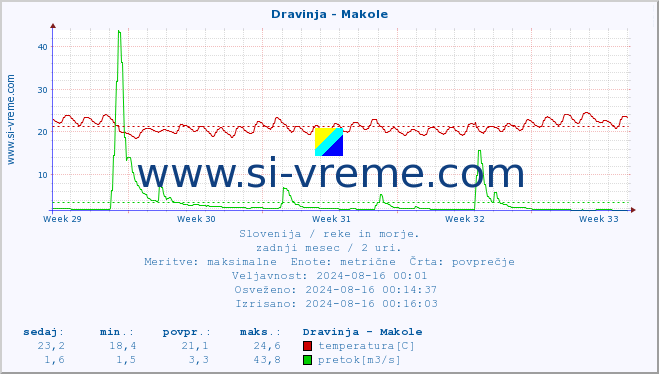 POVPREČJE :: Dravinja - Makole :: temperatura | pretok | višina :: zadnji mesec / 2 uri.