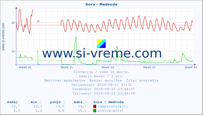 POVPREČJE :: Sora - Medvode :: temperatura | pretok | višina :: zadnji mesec / 2 uri.