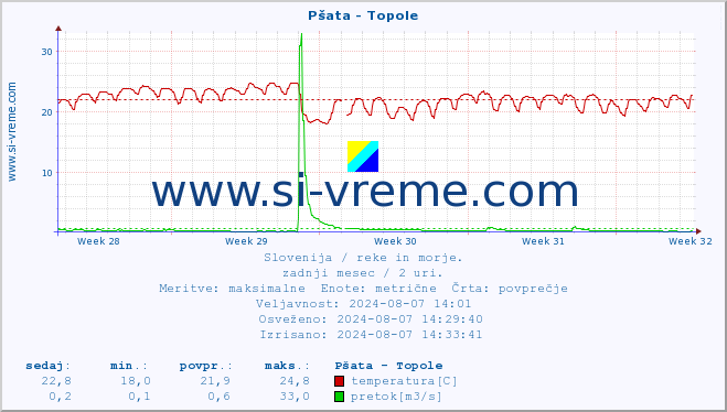 POVPREČJE :: Pšata - Topole :: temperatura | pretok | višina :: zadnji mesec / 2 uri.