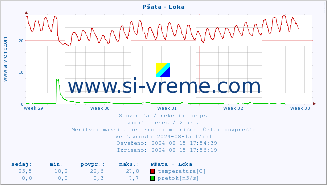 POVPREČJE :: Pšata - Loka :: temperatura | pretok | višina :: zadnji mesec / 2 uri.